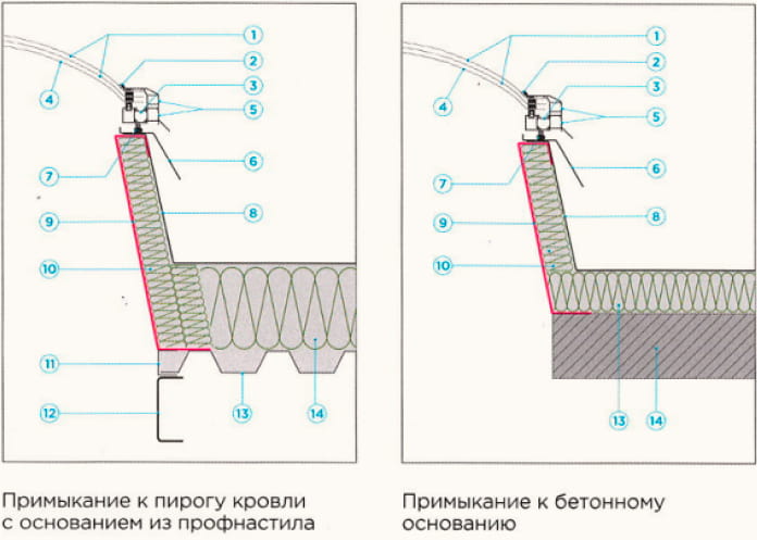 Основе примыкания